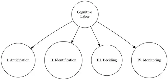 Cognitive Labor and the mental load