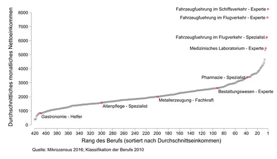 Occupations and inequality